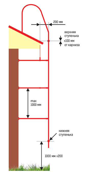 ИНСТРУКЦИЯ ПО МОНТАЖУ КРОВЕЛЬНОЙ И ФАСАДНОЙ ЛЕСТНИЦ